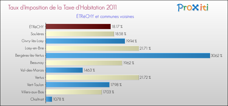 Taux d'imposition de la taxe d'habitation 2011 pour ÉTRéCHY et les communes proches Comparaison des taux d'imposition de la taxe d'habitation 2011 pour ÉTRéCHY et les communes voisines