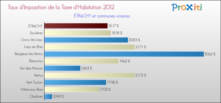 Taux d'imposition de la taxe d'habitation 2012 pour ÉTRéCHY et les communes proches Comparaison des taux d'imposition de la taxe d'habitation 2012 pour ÉTRéCHY et les communes voisines