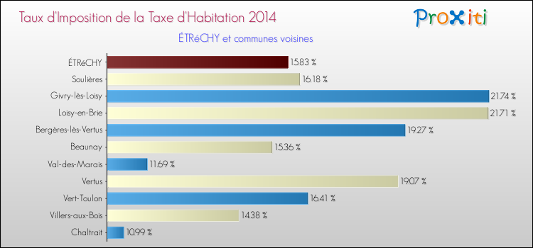 Taux d'imposition de la taxe d'habitation 2014 pour ÉTRéCHY et les communes proches Comparaison des taux d'imposition de la taxe d'habitation 2014 pour ÉTRéCHY et les communes voisines