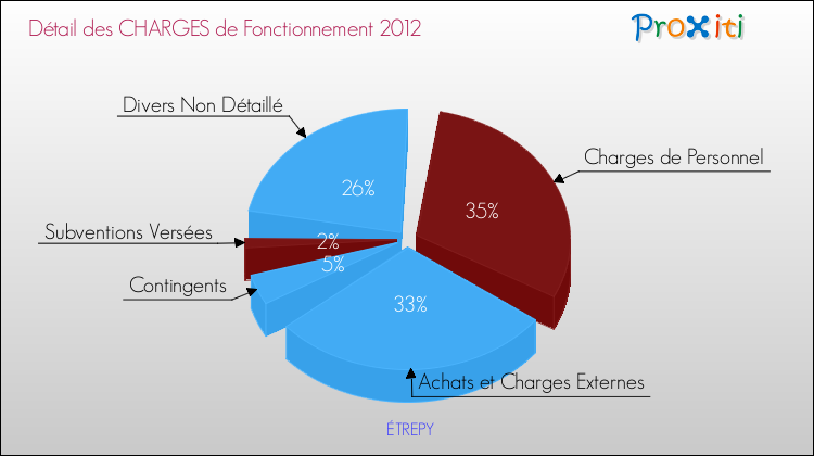 Décomposition des Charges de Fonctionnement 2012 de la commune de ÉTREPY Charges de Fonctionnement 2012 pour la commune de ÉTREPY