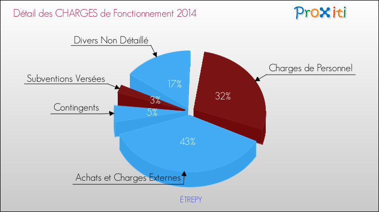 Décomposition des Charges de Fonctionnement 2014 de la commune de ÉTREPY Charges de Fonctionnement 2014 pour la commune de ÉTREPY