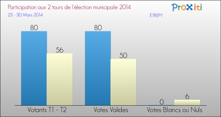 Participation comparée des 2 tours des Elections Municipales 2014 de la commune de ÉTREPY Elections Municipales 2014 - Participation comparée des 2 tours pour la commune de ÉTREPY