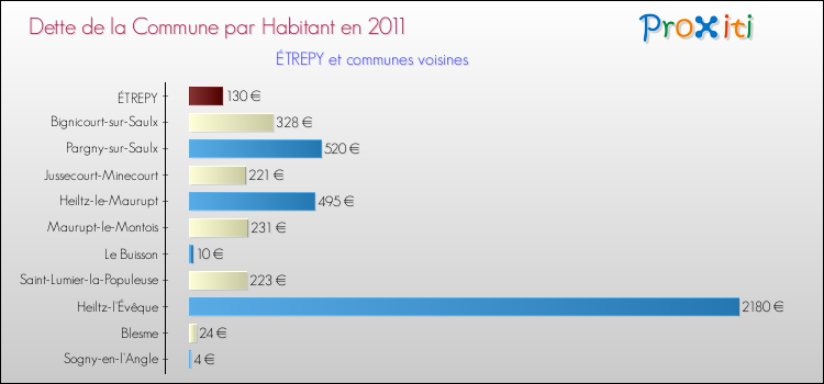 Dette par habitant de la commune en 2011 pour ÉTREPY et les communes proches Comparaison de la dette par habitant de la commune en 2011 pour ÉTREPY et les communes voisines