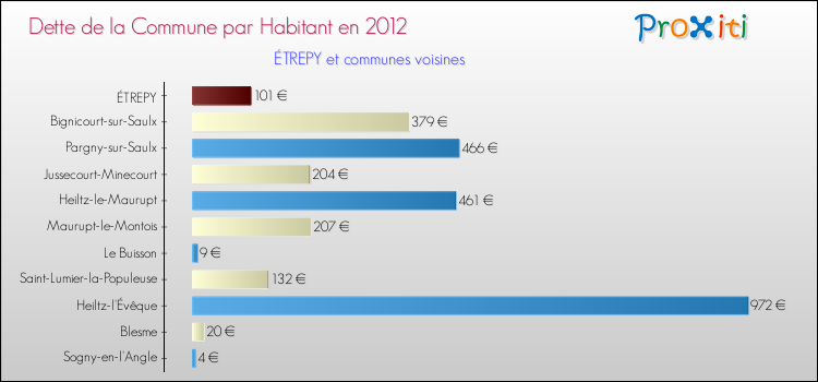 Dette par habitant de la commune en 2012 pour ÉTREPY et les communes proches Comparaison de la dette par habitant de la commune en 2012 pour ÉTREPY et les communes voisines