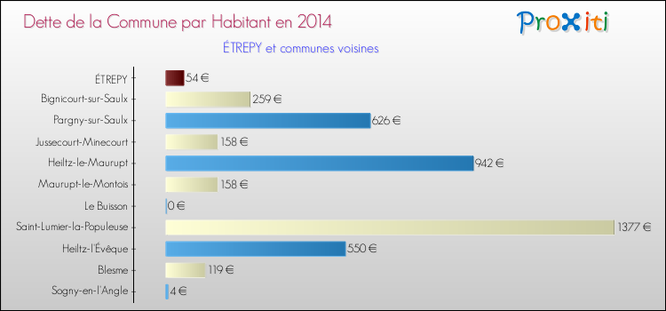 Dette par habitant de la commune en 2014 pour ÉTREPY et les communes proches Comparaison de la dette par habitant de la commune en 2014 pour ÉTREPY et les communes voisines