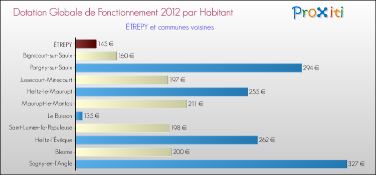 Montant des dotations globales de fonctionnement DGF par Habitant pour ÉTREPY et les communes proches Comparaison des des dotations globales de fonctionnement DGF par habitant pour ÉTREPY et les communes voisines