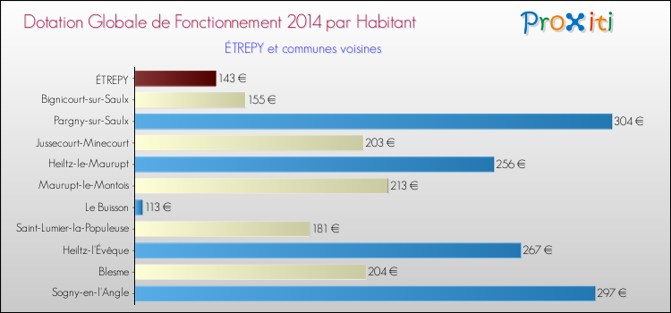 Montant des dotations globales de fonctionnement DGF par Habitant pour ÉTREPY et les communes proches en 2014. Comparaison des des dotations globales de fonctionnement DGF par habitant pour ÉTREPY et les communes voisines en 2014.