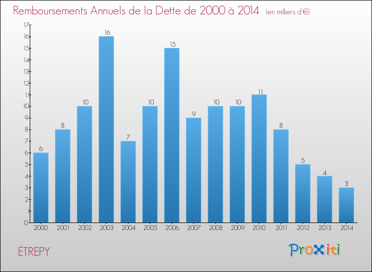 Evolution de l'annuité de la dette pour la commune de ÉTREPY de 2000 à 2014 Annuités de la dette pour ÉTREPY de 2000 à 2014