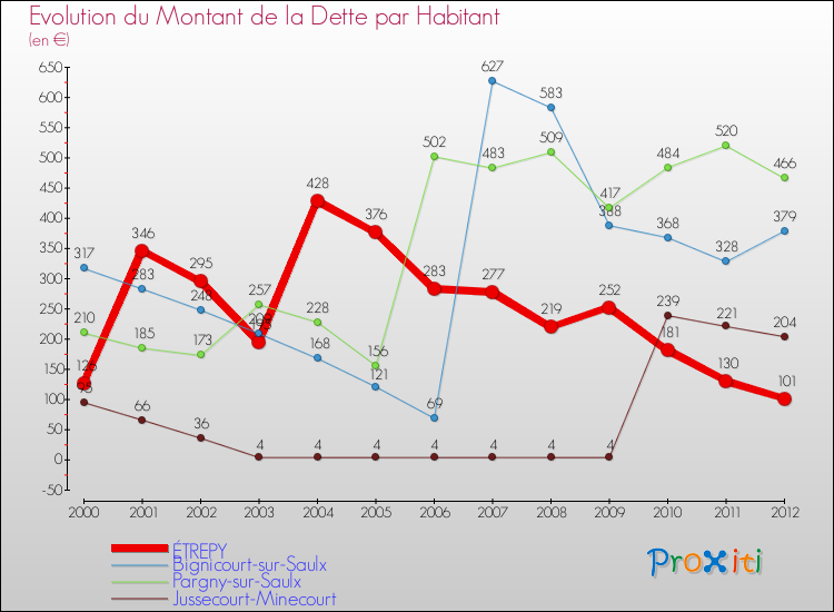 Evolution de la dette par habitant pour la commune de ÉTREPY et les communes proches de 2000 à 2012 Comparaison de la dette par habitant pour ÉTREPY et les communes voisines de 2000 à 2012