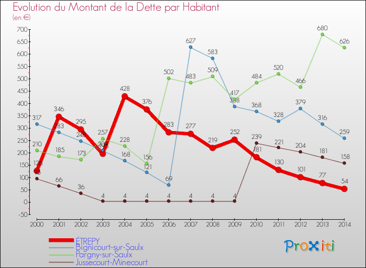 Evolution de la dette par habitant pour la commune de ÉTREPY et les communes proches de 2000 à 2014 Comparaison de la dette par habitant pour ÉTREPY et les communes voisines de 2000 à 2014