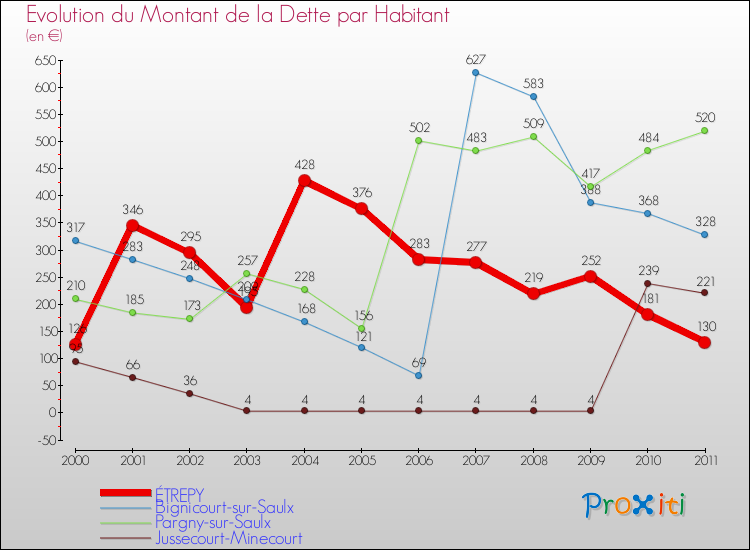 Evolution de la dette par habitant pour la commune de ÉTREPY et les communes proches Comparaison de la dette par habitant pour ÉTREPY et les communes voisines