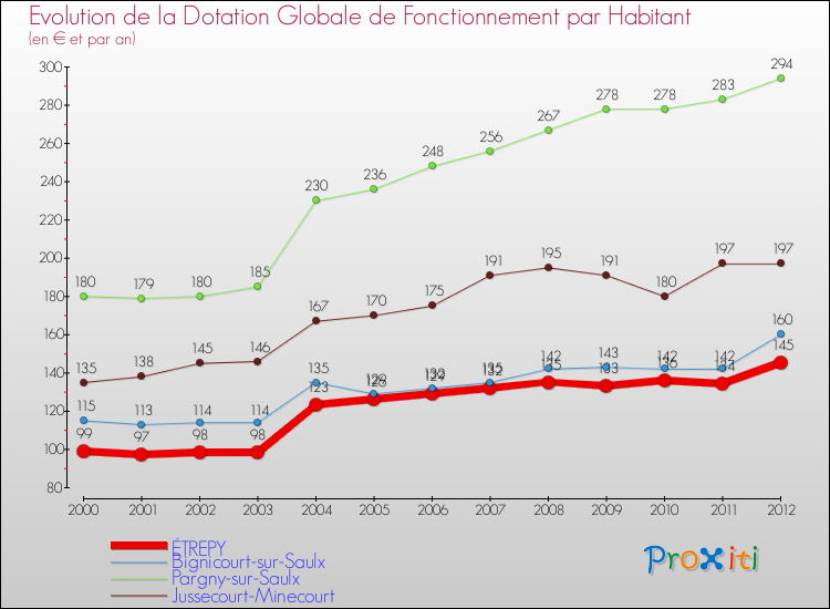 Evolution et montant de la dotation globale de fonctionnement par Habitant pour ÉTREPY et les communes proches Comparaison des dotations globales de fonctionnement par habitant pour ÉTREPY et les communes voisines