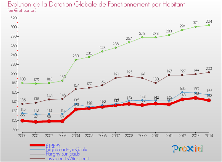 Evolution et montant de la dotation globale de fonctionnement par Habitant pour ÉTREPY et les communes proches de 2000 à 2014. Comparaison des dotations globales de fonctionnement par habitant pour ÉTREPY et les communes voisines de 2000 à 2014.
