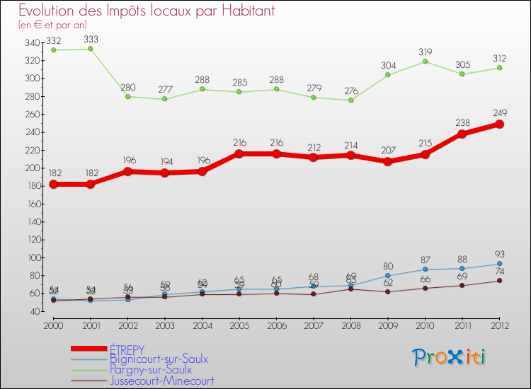 Evolution et montant des impôts locaux par Habitant pour ÉTREPY et les communes proches Comparaison des impôts locaux par habitant pour ÉTREPY et les communes voisines