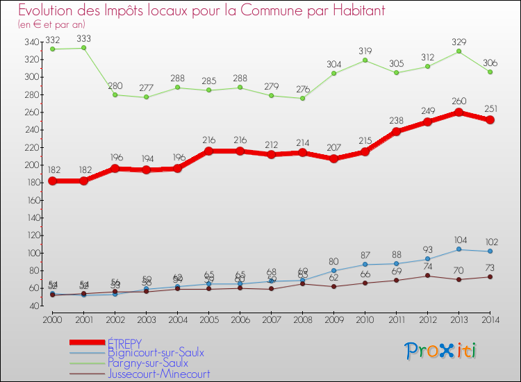 Evolution et montant des impôts locaux par Habitant pour ÉTREPY et les communes proches de 2000 à 2014 Comparaison des impôts locaux par habitant pour ÉTREPY et les communes voisines de 2000 à 2014