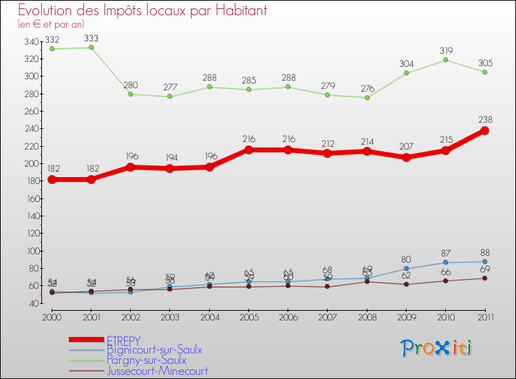 Evolution et montant des impôts locaux par Habitant pour ÉTREPY et les communes proches Comparaison des impôts locaux par habitant pour ÉTREPY et les communes voisines