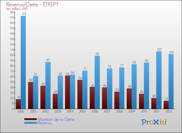 Evolution comparée de la dette et des revenus pour la commune de ÉTREPY de 2000 à 2012 Comparaison de la dette et des revenus pour ÉTREPY de 2000 à 2012