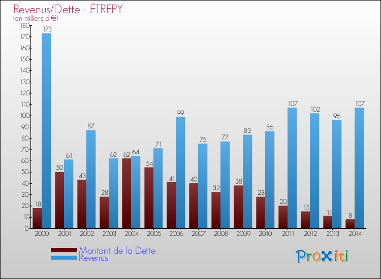 Evolution comparée de la dette et des revenus pour la commune de ÉTREPY de 2000 à 2014 Comparaison de la dette et des revenus pour ÉTREPY de 2000 à 2014