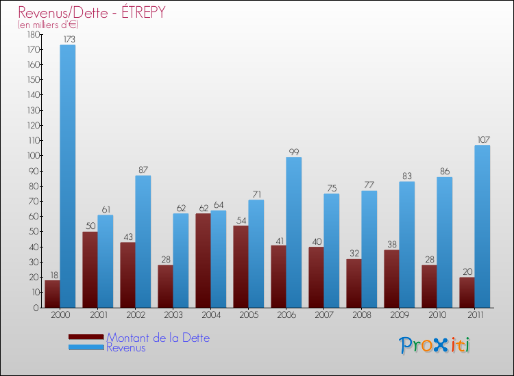 Evolution comparée de la dette et des revenus pour la commune de ÉTREPY de 2000 à 2011 Comparaison de la dette et des revenus pour ÉTREPY de 2000 à 2011