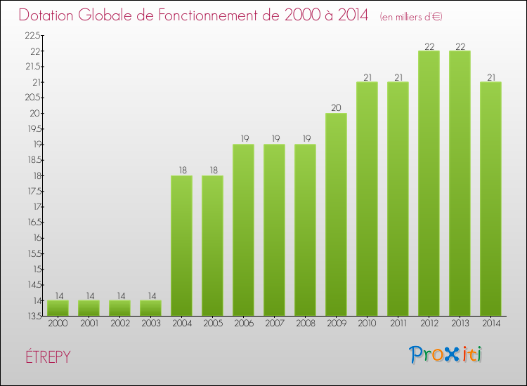 Evolution du montant de la Dotation Globale de Fonctionnement pour la commune de ÉTREPY de 2000 à 2014 Evolution du montant de la Dotation Globale de Fonctionnement pour ÉTREPY de 2000 à 2014