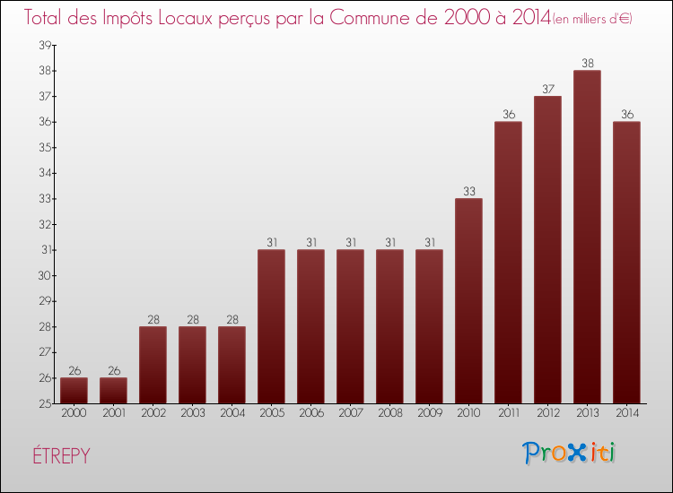 Evolution des Impôts Locaux pour la commune de ÉTREPY de 2000 à 2014 Evolution des Impôts Locaux pour ÉTREPY de 2000 à 2014