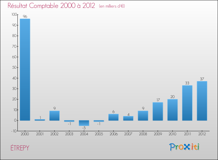 Evolution du résultat comptable pour la commune de ÉTREPY de 2000 à 2012 Evolution du résultat comptable pour ÉTREPY de 2000 à 2012