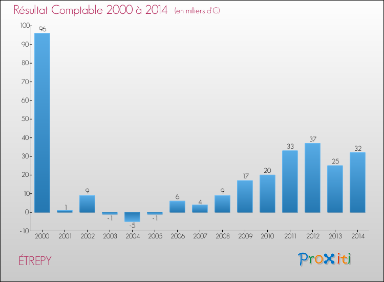 Evolution du résultat comptable pour la commune de ÉTREPY de 2000 à 2014 Evolution du résultat comptable pour ÉTREPY de 2000 à 2014