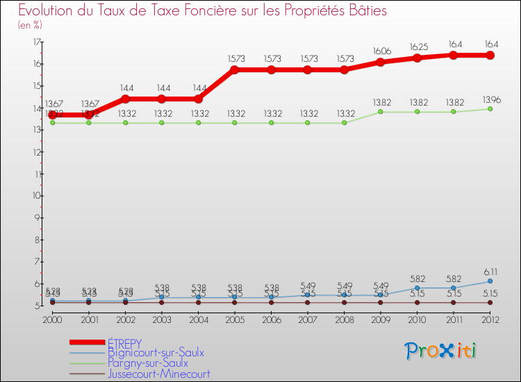 Evolution du taux de la taxe foncière sur le bati pour ÉTREPY et les communes proches de 2000 à 2012 Comparaison des taux de taxe foncière sur le bati pour ÉTREPY et les communes voisines de 2000 à 2012