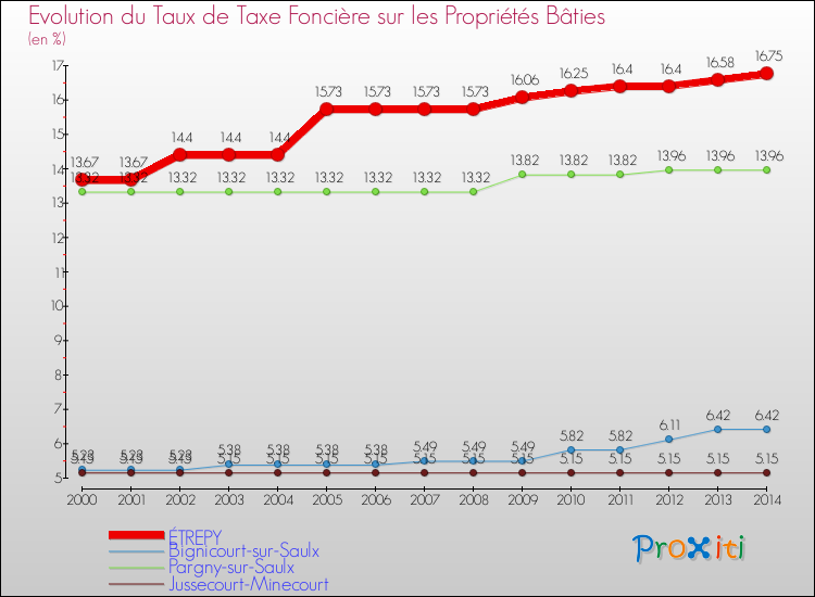 Evolution du taux de la taxe foncière sur le bati pour ÉTREPY et les communes proches de 2000 à 2014 Comparaison des taux de taxe foncière sur le bati pour ÉTREPY et les communes voisines de 2000 à 2014