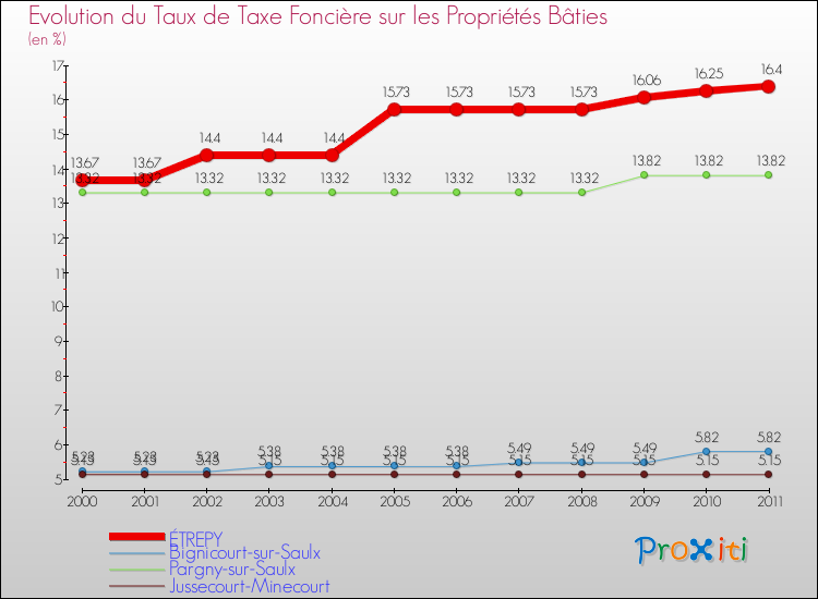 Evolution du taux de la taxe foncière sur le bati pour ÉTREPY et les communes proches Comparaison des taux de taxe foncière sur le bati pour ÉTREPY et les communes voisines