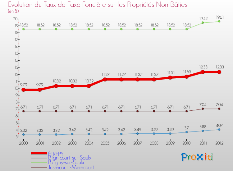 Evolution du taux de la taxe foncière sur les immeubles et terrains non batis pour ÉTREPY et les communes proches de 2000 à 2012 Comparaison des taux de la taxe foncière sur les immeubles et terrains non batis pour ÉTREPY et les communes voisines de 2000 à 2012
