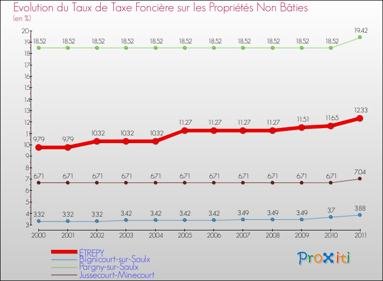 Evolution du taux de la taxe foncière sur les immeubles et terrains non batis pour ÉTREPY et les communes proches Comparaison des taux de la taxe foncière sur les immeubles et terrains non batis pour ÉTREPY et les communes voisines