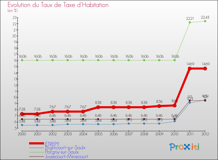 Evolution du taux de la taxe d'habitation pour ÉTREPY et les communes proches Comparaison des taux de la taxe d'habitation pour ÉTREPY et les communes voisines