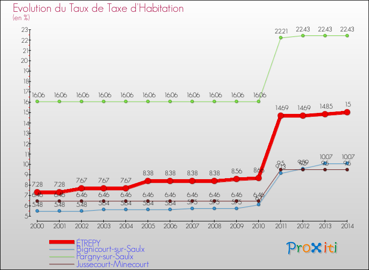 Evolution du taux de la taxe d'habitation pour ÉTREPY et les communes proches de 2000 à 2014 Comparaison des taux de la taxe d'habitation pour ÉTREPY et les communes voisines de 2000 à 2014