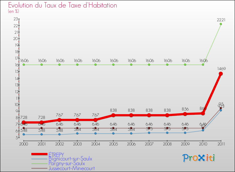 Evolution du taux de la taxe d'habitation pour ÉTREPY et les communes proches Comparaison des taux de la taxe d'habitation pour ÉTREPY et les communes voisines