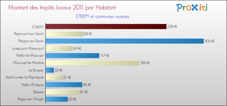 Montant des impôts locaux par Habitant pour ÉTREPY et les communes proches Comparaison des impôts locaux par habitant pour ÉTREPY et les communes voisines