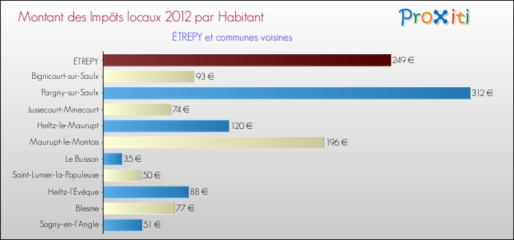 Montant des impôts locaux par Habitant pour ÉTREPY et les communes proches Comparaison des impôts locaux par habitant pour ÉTREPY et les communes voisines