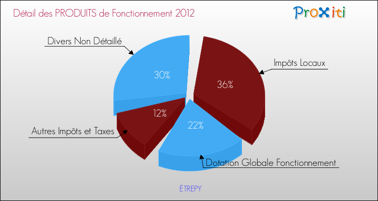 Décomposition du Budget de Fonctionnement 2012 de la commune de ÉTREPY Budget de Fonctionnement 2012 pour la commune de ÉTREPY