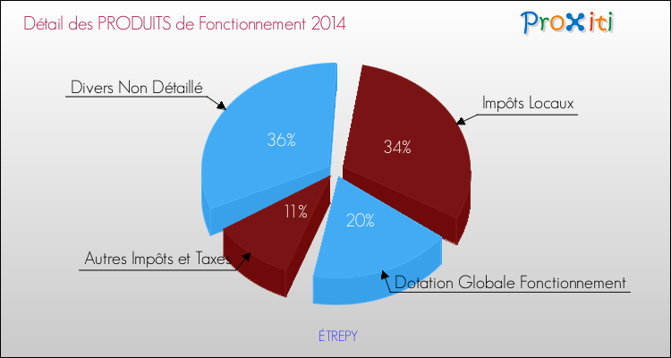 Décomposition du Budget de Fonctionnement 2014 de la commune de ÉTREPY Budget de Fonctionnement 2014 pour la commune de ÉTREPY