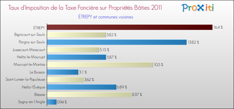 Taux d'imposition de la taxe foncière sur le bati 2011 pour ÉTREPY et les communes proches Comparaison des taux d'imposition de la taxe foncière sur le bati 2011 pour ÉTREPY et les communes voisines