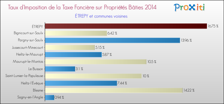 Taux d'imposition de la taxe foncière sur le bati 2014 pour ÉTREPY et les communes proches Comparaison des taux d'imposition de la taxe foncière sur le bati 2014 pour ÉTREPY et les communes voisines