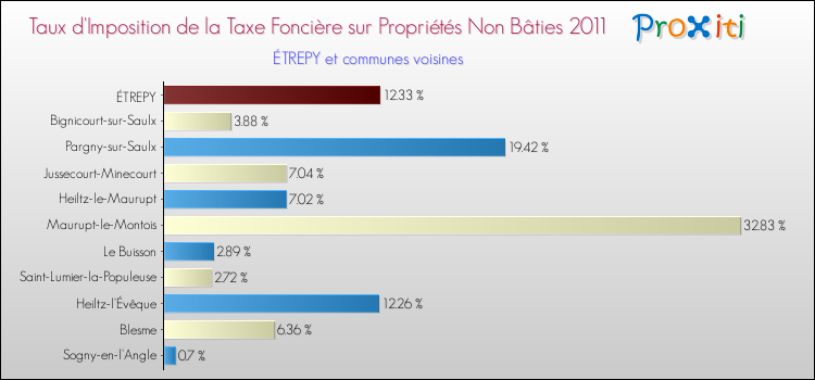 Taux d'imposition de la taxe foncière sur les immeubles et terrains non batis 2011 pour ÉTREPY et les communes proches Comparaison des taux d'imposition de la taxe foncière sur les immeubles et terrains non batis 2011 pour ÉTREPY et les communes voisines