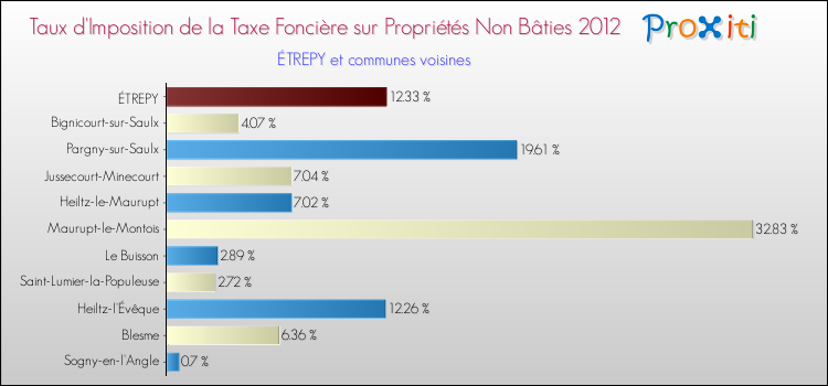 Taux d'imposition de la taxe foncière sur les immeubles et terrains non batis 2012 pour ÉTREPY et les communes proches Comparaison des taux d'imposition de la taxe foncière sur les immeubles et terrains non batis 2012 pour ÉTREPY et les communes voisines
