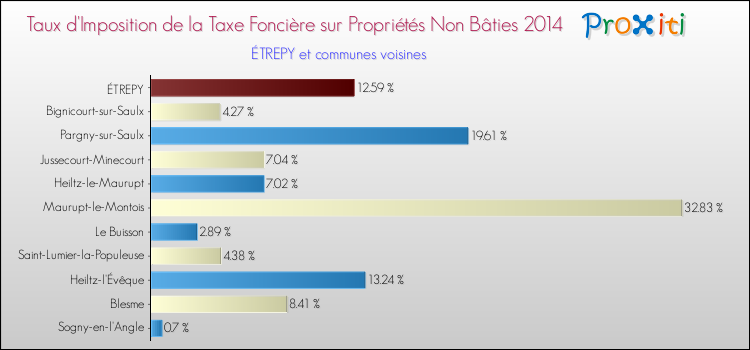 Taux d'imposition de la taxe foncière sur les immeubles et terrains non batis 2014 pour ÉTREPY et les communes proches Comparaison des taux d'imposition de la taxe foncière sur les immeubles et terrains non batis 2014 pour ÉTREPY et les communes voisines