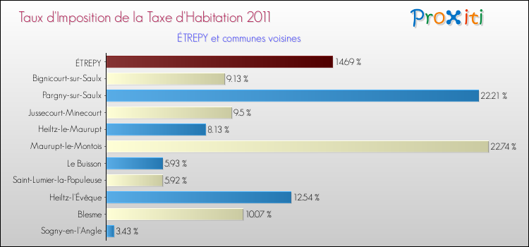 Taux d'imposition de la taxe d'habitation 2011 pour ÉTREPY et les communes proches Comparaison des taux d'imposition de la taxe d'habitation 2011 pour ÉTREPY et les communes voisines
