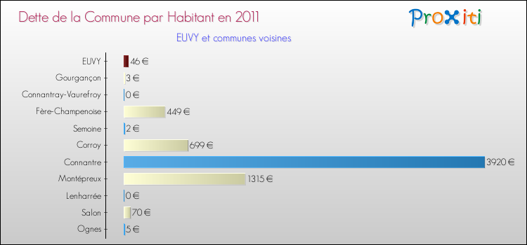 Dette par habitant de la commune en 2011 pour EUVY et les communes proches Comparaison de la dette par habitant de la commune en 2011 pour EUVY et les communes voisines