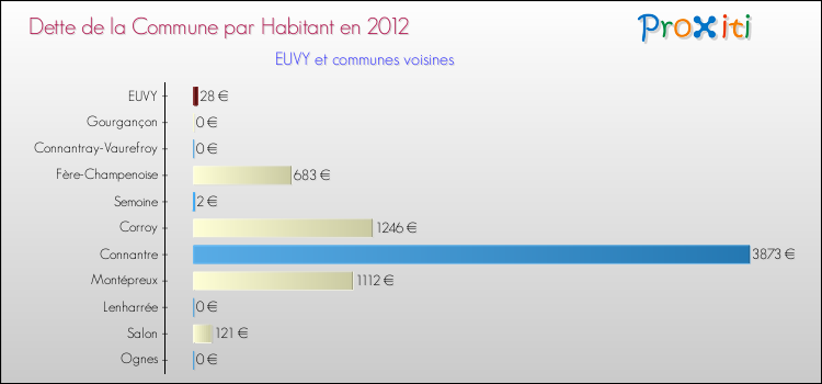 Dette par habitant de la commune en 2012 pour EUVY et les communes proches Comparaison de la dette par habitant de la commune en 2012 pour EUVY et les communes voisines
