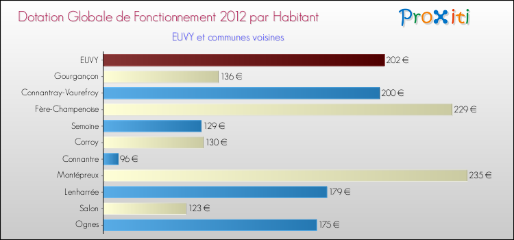 Montant des dotations globales de fonctionnement DGF par Habitant pour EUVY et les communes proches Comparaison des des dotations globales de fonctionnement DGF par habitant pour EUVY et les communes voisines
