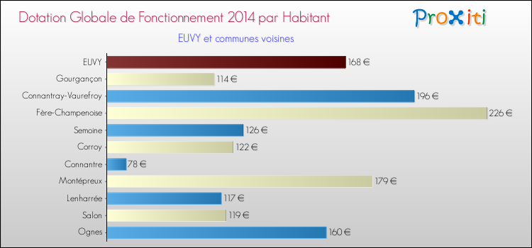 Montant des dotations globales de fonctionnement DGF par Habitant pour EUVY et les communes proches en 2014. Comparaison des des dotations globales de fonctionnement DGF par habitant pour EUVY et les communes voisines en 2014.