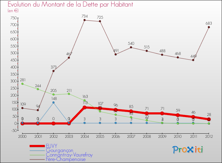 Evolution de la dette par habitant pour la commune de EUVY et les communes proches de 2000 à 2012 Comparaison de la dette par habitant pour EUVY et les communes voisines de 2000 à 2012